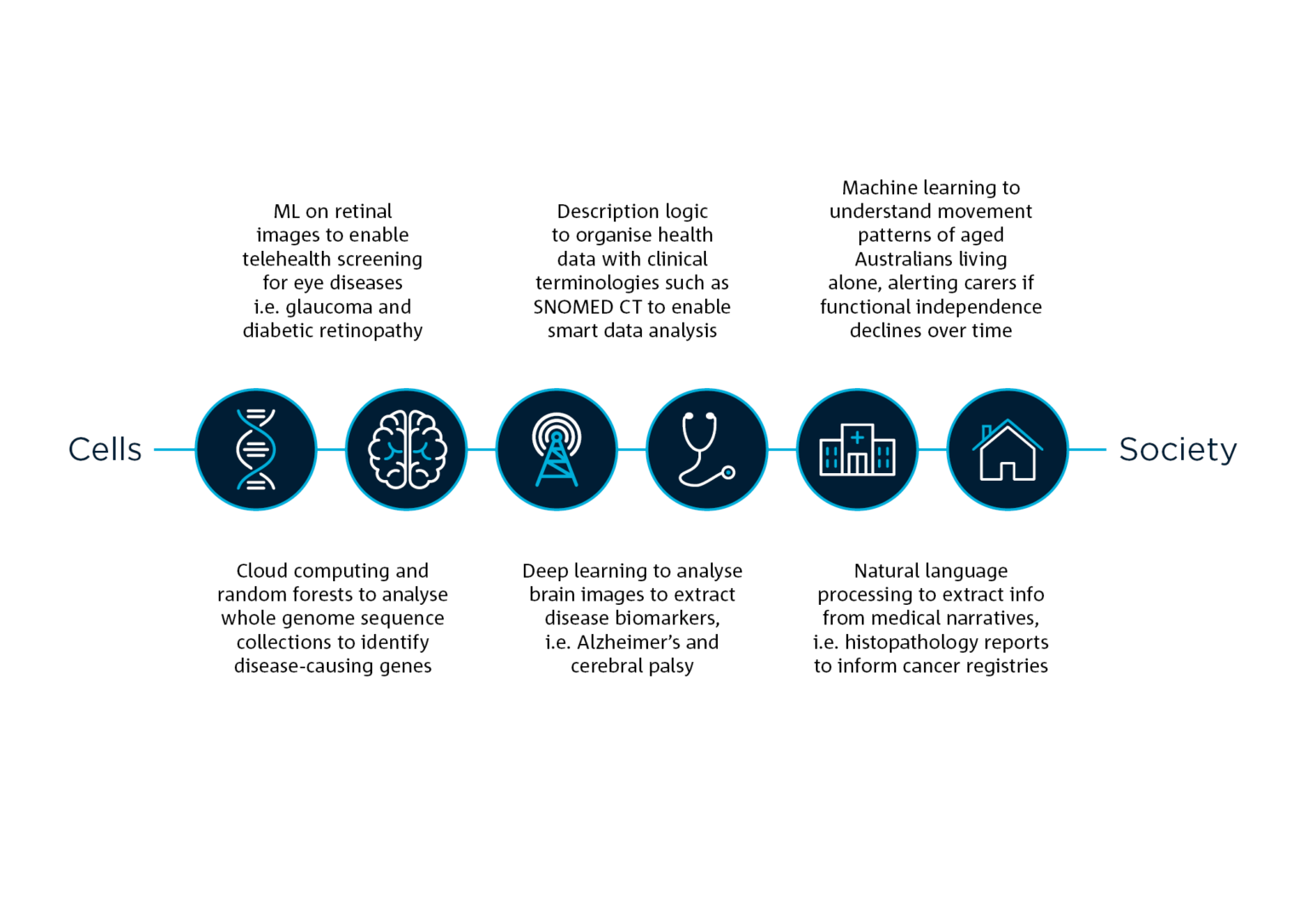 A graphic outlining machine learning and AI in health care 