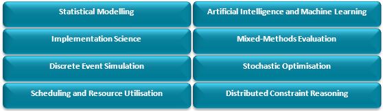 An image which has that text box which says Statistical Modelling, Implementation Science, Discrete Event Simulation, Scheduling and Resource Utilisation, Artificial Intelligence and Machine Learning, Mixed-Methods Evaluation, Stochastic Optimisation, Distributed Constraint Reasoning