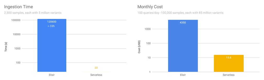 A graph showing a time and cost comparison between Elixir and serverless data exchange. It shows the serverless exchange is faster and cheaper. 