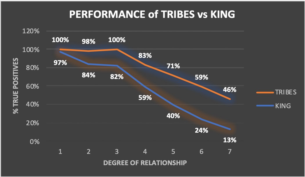 A graph showing a comparison of performance of TRIBES versus KINGS it shows that TRIBES finds more true positives and when the degree of relationship is less in an Amyotrophic Lateral Sclerosis dataset