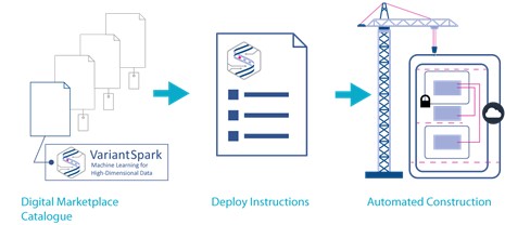 An image which contains graphics that shows a three stage process explaining At box one that VariantSpark is available through the Digital Marketplace on Amazon Web Services (AWS), and at box two that it can be deployed with digital instructions on Microsoft Azure and Google Cloud Platform (GCP, via Terra notebook), and at box three that it is automatically constructed using cloud construction.